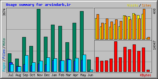 Usage summary for arvindarb.ir